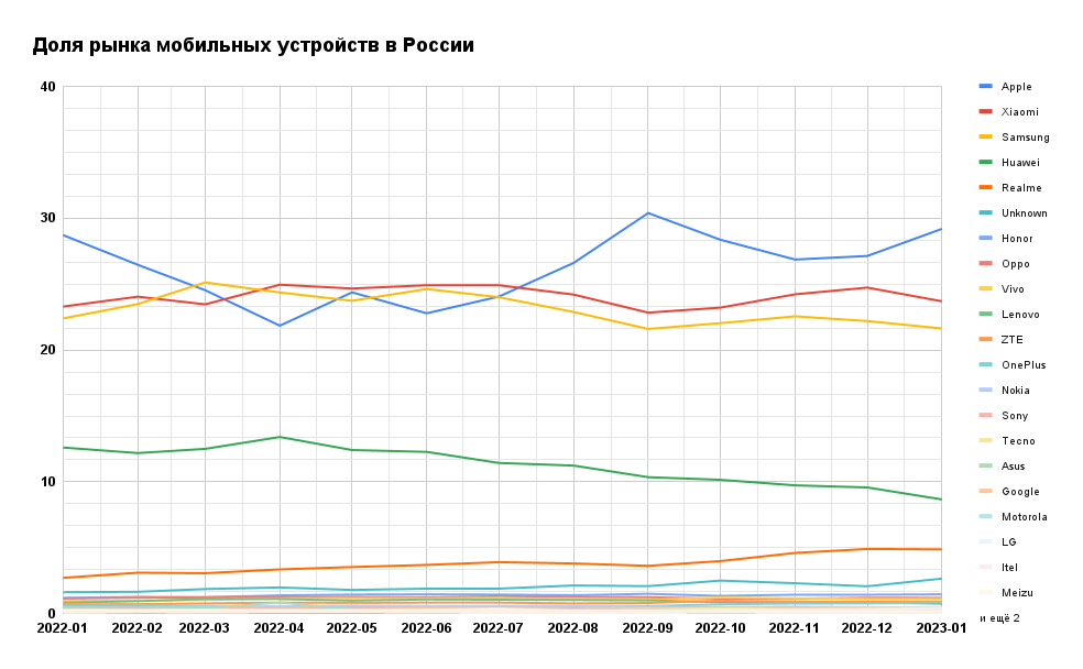 /users_files/LTECH/Доля рынка мобильных устройств в России.png